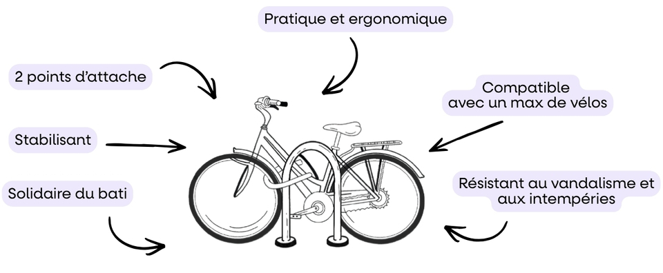 schema explicatif d'un stationnement vélo sécurisé avec un velo attaché par la roue et le cadre à un arceau